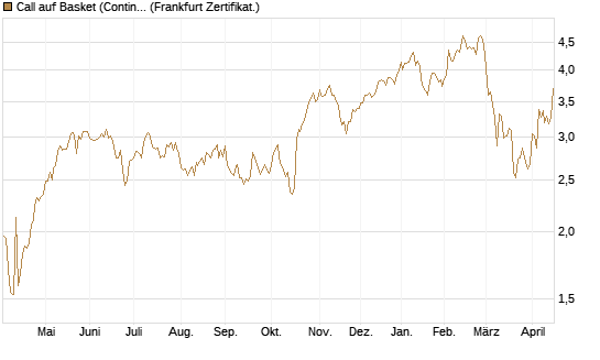 Call auf Basket (Continental/Aumovio) [BNP Paribas Emissions- und Handelsges.] Chart