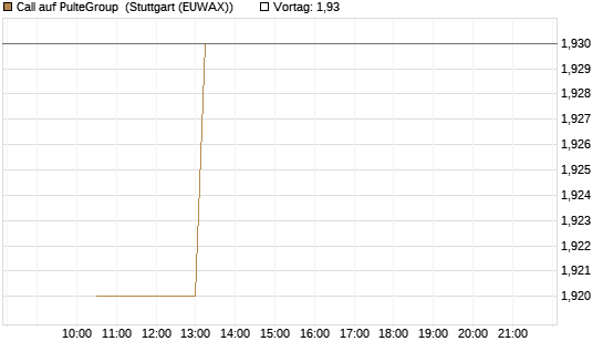 Call auf PulteGroup [BNP Paribas Emissions- und Handelsges.] Chart