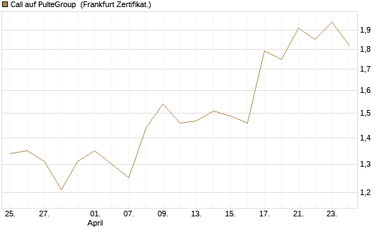 Call auf PulteGroup [BNP Paribas Emissions- und Handelsges.] Chart