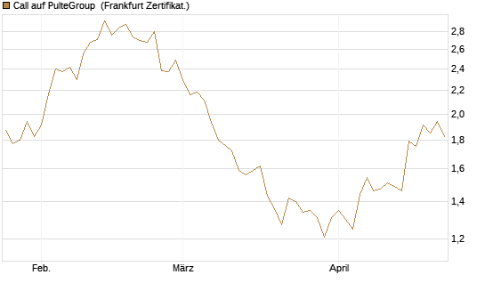 Call auf PulteGroup [BNP Paribas Emissions- und Handelsges.] Chart