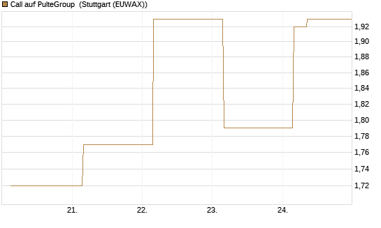 Call auf PulteGroup [BNP Paribas Emissions- und Handelsges.] Chart
