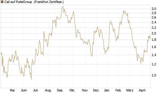 Call auf PulteGroup [BNP Paribas Emissions- und Handelsges.] Chart