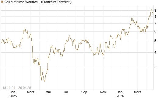 Call auf Hilton Worldwide Holdings DL-0 [BNP Paribas Emissions- und Handelsges.] Chart