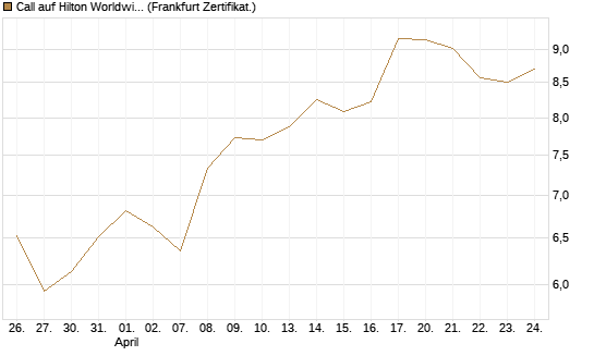 Call auf Hilton Worldwide Holdings DL-0 [BNP Paribas Emissions- und Handelsges.] Chart