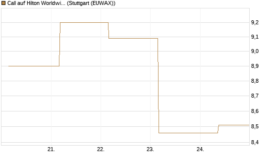 Call auf Hilton Worldwide Holdings DL-0 [BNP Paribas Emissions- und Handelsges.] Chart
