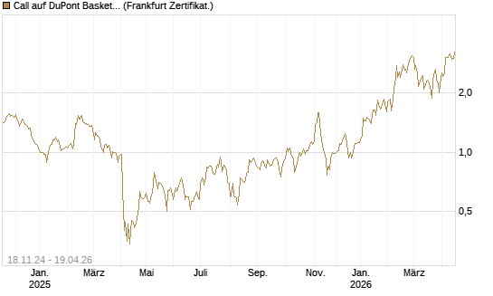 Call auf DuPont Basket [BNP Paribas Emissions- und Handelsges.] Chart