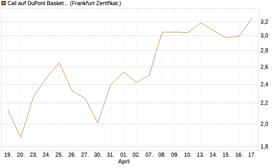Call auf DuPont Basket [BNP Paribas Emissions- und Handelsges.] Chart