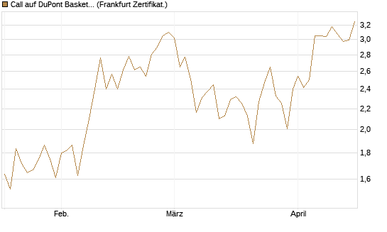 Call auf DuPont Basket [BNP Paribas Emissions- und Handelsges.] Chart