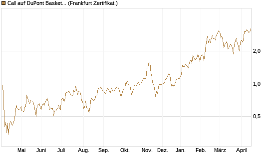 Call auf DuPont Basket [BNP Paribas Emissions- und Handelsges.] Chart