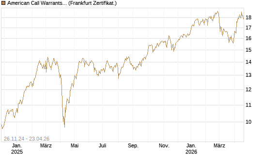 American Call Warrants 398 auf Invesco EU ST 50 UCITS ETF Acc [ING Markets] Chart