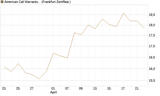American Call Warrants 398 auf Invesco EU ST 50 UCITS ETF Acc [ING Markets] Chart
