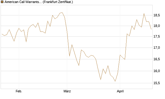 American Call Warrants 398 auf Invesco EU ST 50 UCITS ETF Acc [ING Markets] Chart