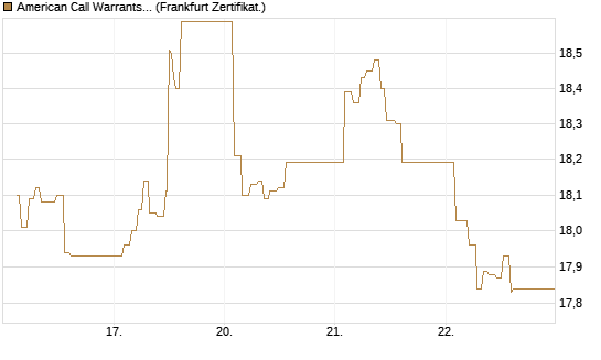 American Call Warrants 398 auf Invesco EU ST 50 UCITS ETF Acc [ING Markets] Chart