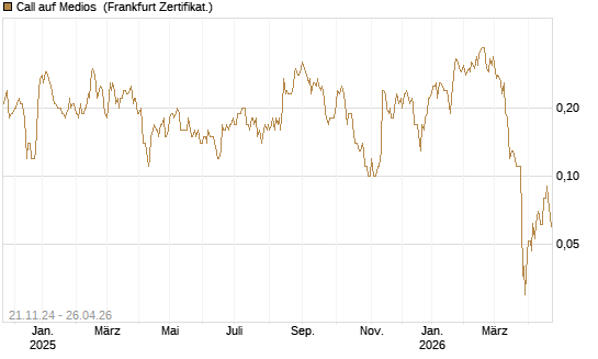 Call auf Medios [DZ BANK AG] Chart