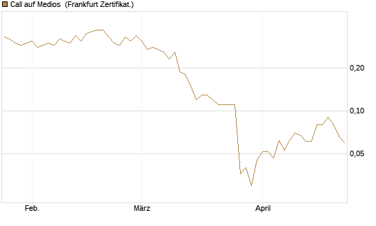 Call auf Medios [DZ BANK AG] Chart
