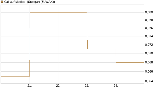 Call auf Medios [DZ BANK AG] Chart
