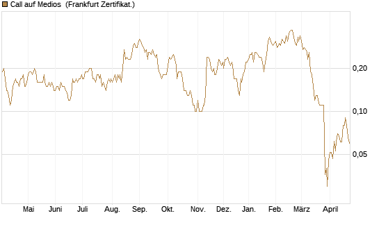 Call auf Medios [DZ BANK AG] Chart