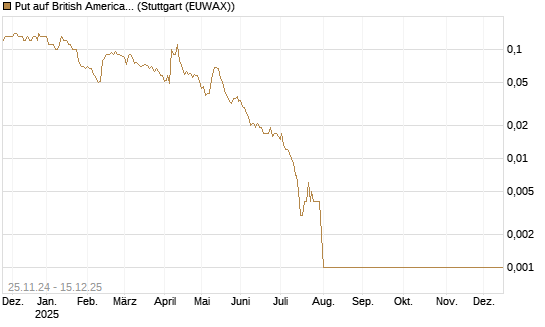 Put auf British American Tobacco [Societe Generale Effekten GmbH] Chart