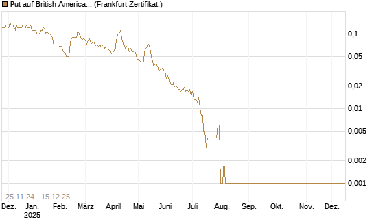 Put auf British American Tobacco [Societe Generale Effekten GmbH] Chart