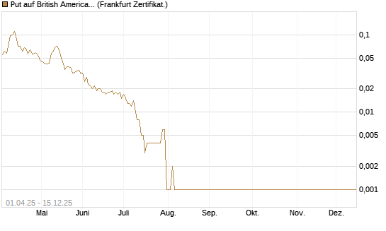 Put auf British American Tobacco [Societe Generale Effekten GmbH] Chart