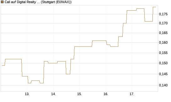 Call auf Digital Realty Trust [Morgan Stanley & Co. Int. plc] Chart