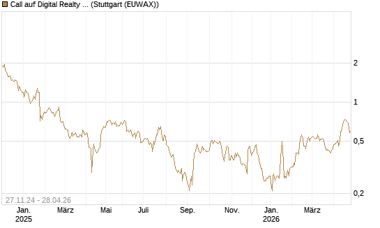 Call auf Digital Realty Trust [Morgan Stanley & Co. Int. plc] Chart