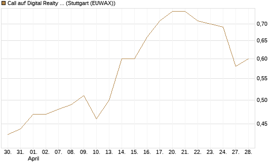 Call auf Digital Realty Trust [Morgan Stanley & Co. Int. plc] Chart
