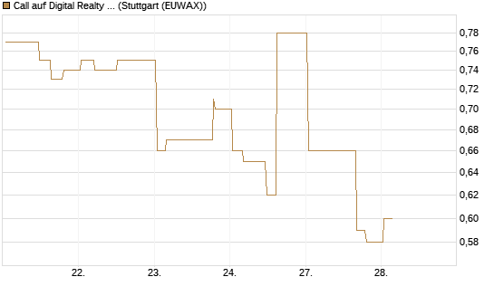 Call auf Digital Realty Trust [Morgan Stanley & Co. Int. plc] Chart