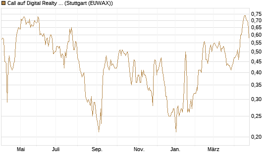 Call auf Digital Realty Trust [Morgan Stanley & Co. Int. plc] Chart