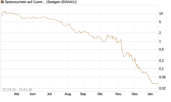 Optionsschein auf Cummins Inc [Goldman Sachs Bank Europe SE] Chart