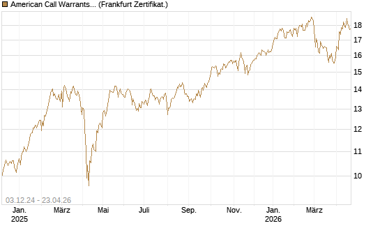 American Call Warrants 399 auf Invesco EU ST 50 UCITS ETF Acc [ING Markets] Chart