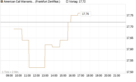American Call Warrants 399 auf Invesco EU ST 50 UCITS ETF Acc [ING Markets] Chart