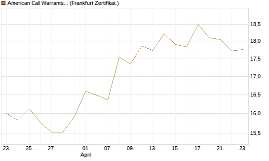 American Call Warrants 399 auf Invesco EU ST 50 UCITS ETF Acc [ING Markets] Chart