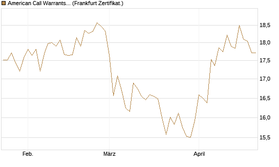American Call Warrants 399 auf Invesco EU ST 50 UCITS ETF Acc [ING Markets] Chart
