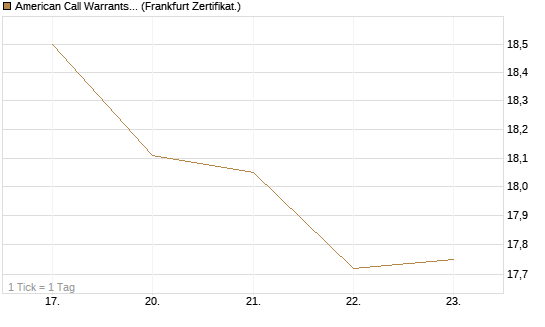 American Call Warrants 399 auf Invesco EU ST 50 UCITS ETF Acc [ING Markets] Chart