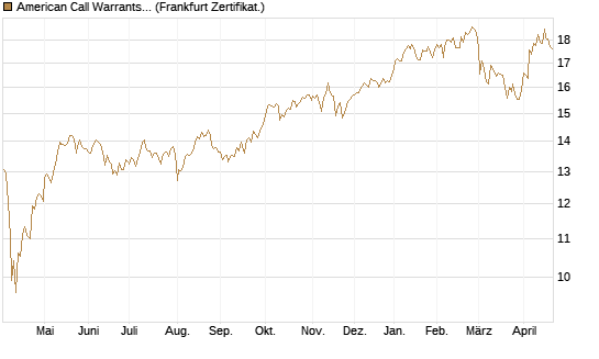 American Call Warrants 399 auf Invesco EU ST 50 UCITS ETF Acc [ING Markets] Chart