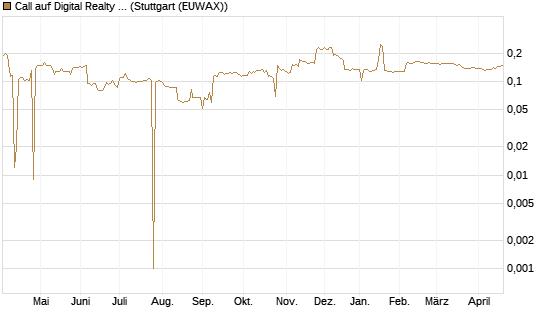 Call auf Digital Realty Trust [Morgan Stanley & Co. Int. plc] Chart