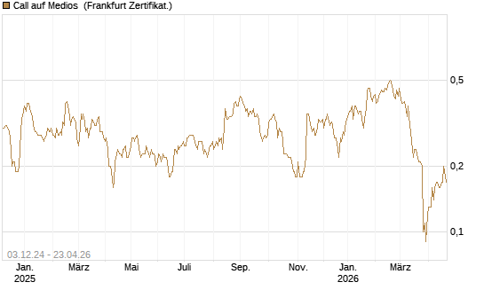 Call auf Medios [DZ BANK AG] Chart