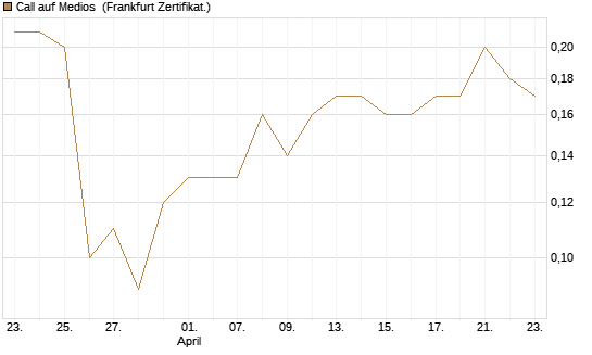 Call auf Medios [DZ BANK AG] Chart