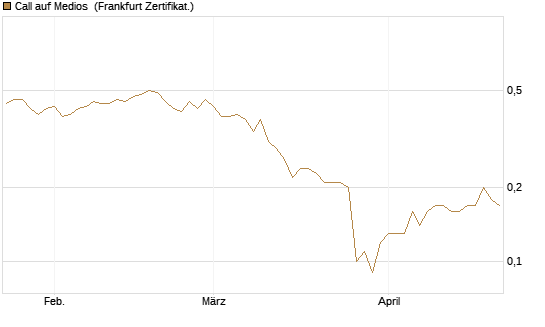Call auf Medios [DZ BANK AG] Chart