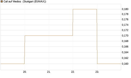 Call auf Medios [DZ BANK AG] Chart