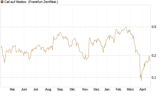 Call auf Medios [DZ BANK AG] Chart
