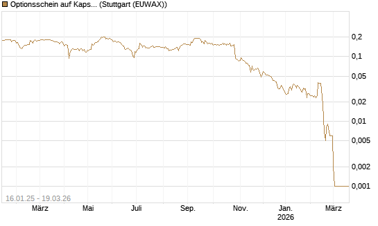 Optionsschein auf Kapsch TrafficCom [Raiffeisen Bank Int. AG] Chart