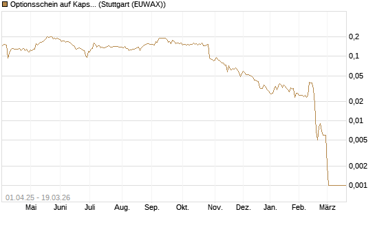 Optionsschein auf Kapsch TrafficCom [Raiffeisen Bank Int. AG] Chart