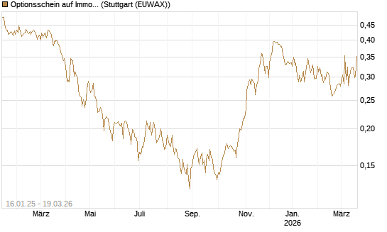 Optionsschein auf Immofinanz Immobilien Anlagen [Raiffeisen Bank Int. AG] Chart