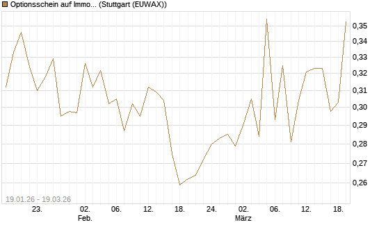 Optionsschein auf Immofinanz Immobilien Anlagen [Raiffeisen Bank Int. AG] Chart
