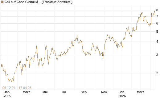 Call auf Cboe Global Markets Inc [UBS AG (London)] Chart