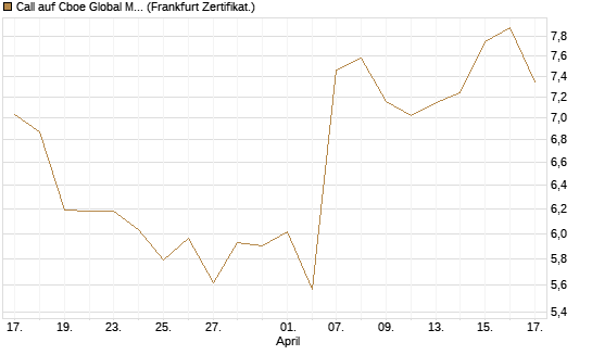 Call auf Cboe Global Markets Inc [UBS AG (London)] Chart