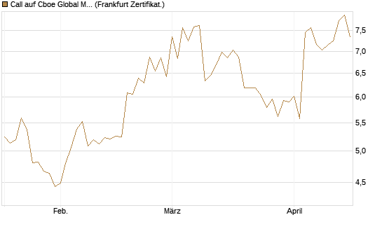 Call auf Cboe Global Markets Inc [UBS AG (London)] Chart