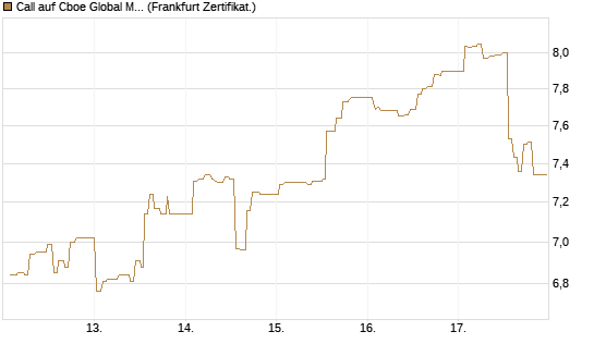 Call auf Cboe Global Markets Inc [UBS AG (London)] Chart